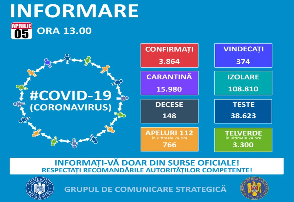 Harghita rămâne județul cu cele mai puține cazuri de coronavirus. La nivel național numărul îmbolnăvirilor a ajuns la 3.864