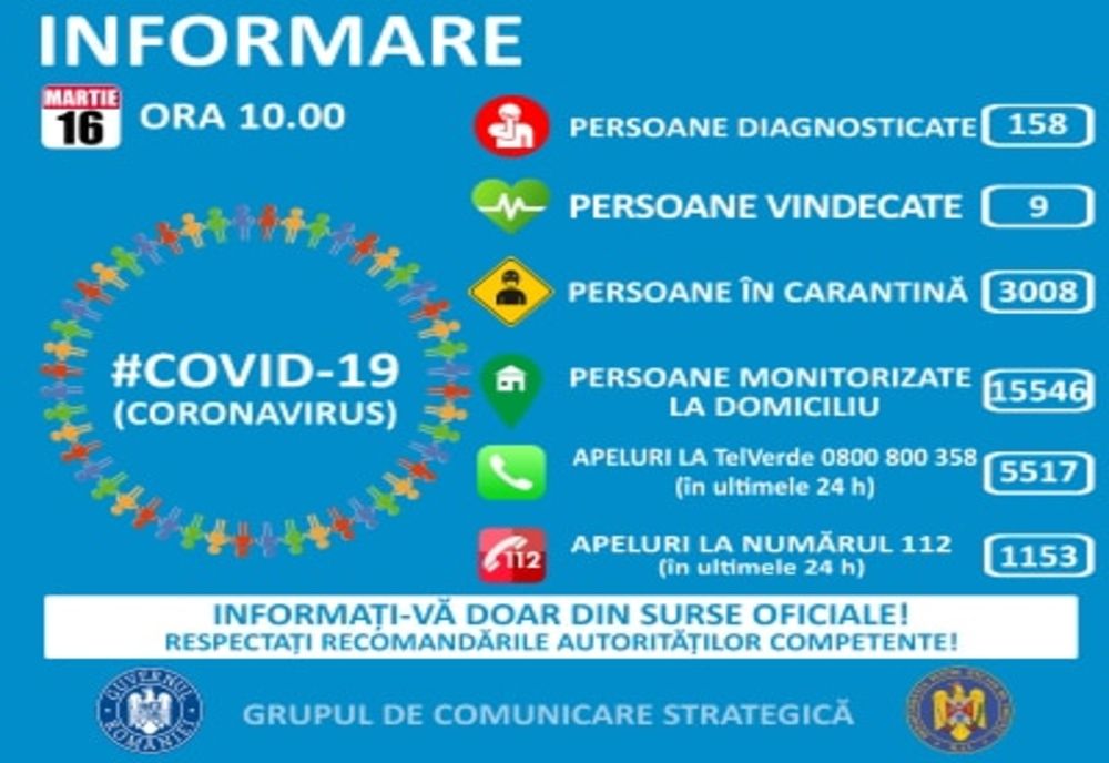 Bilanț coronavirus: 158 de cazuri de persoane confirmate în România