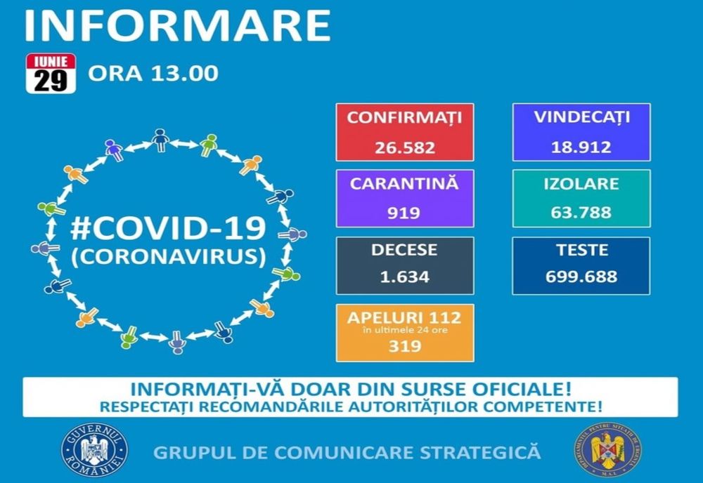 Încă o persoană infectată în judeţul Harghita. La nivel naţional se înregistrează încă 269 de cazuri