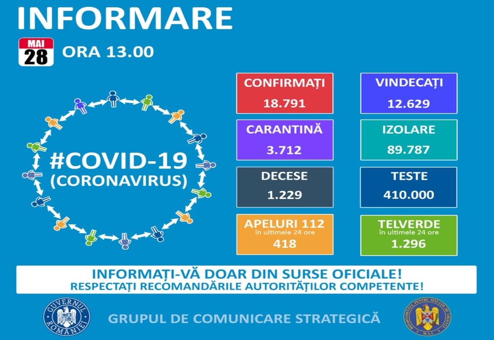 123 de persoane confirmate cu Covid-19. Încă doi harghiteni testaţi pozitiv în ultimele 24 de ore 